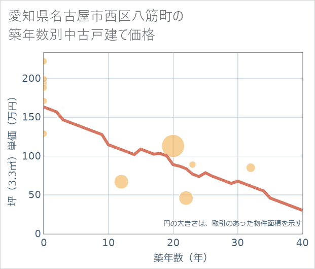 愛知県名古屋市西区八筋町の築年数別の中古戸建て坪単価