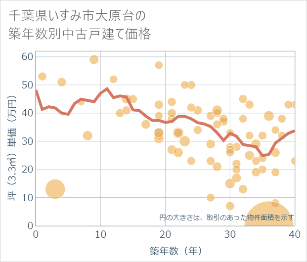 千葉県いすみ市大原台の築年数別の中古戸建て坪単価