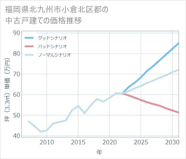 福岡県北九州市小倉北区都の中古戸建て価格推移