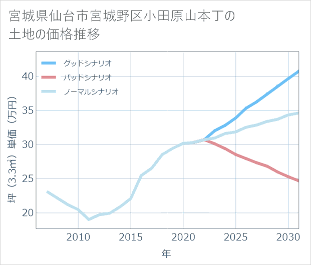 宮城県仙台市宮城野区小田原山本丁の土地価格推移