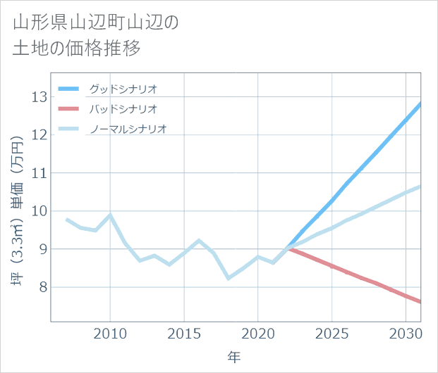 山形県山辺町山辺の土地価格推移