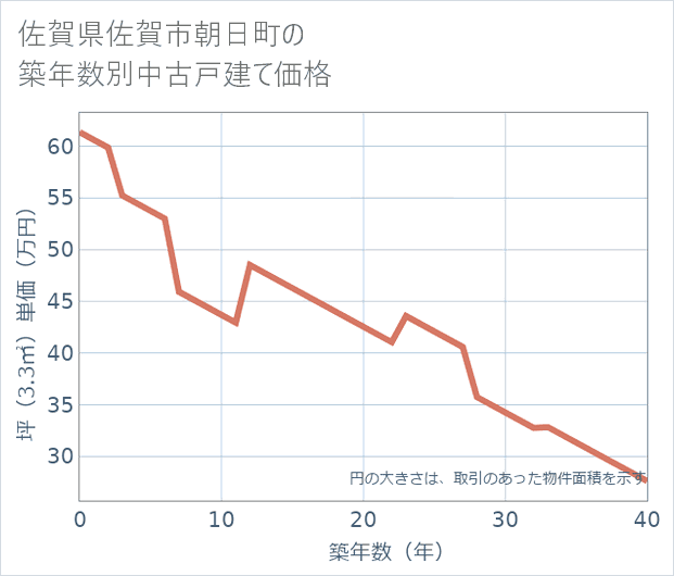 佐賀県佐賀市朝日町の築年数別の中古戸建て坪単価
