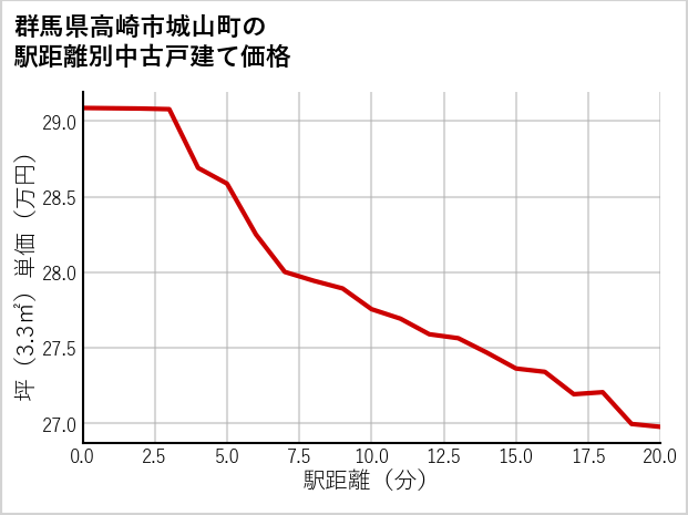群馬県高崎市城山町の徒歩距離別の中古戸建て坪単価