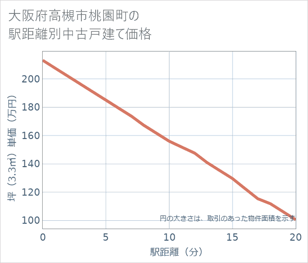 大阪府高槻市桃園町の徒歩距離別の中古戸建て坪単価