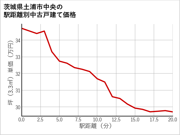 茨城県土浦市中央の徒歩距離別の中古戸建て坪単価