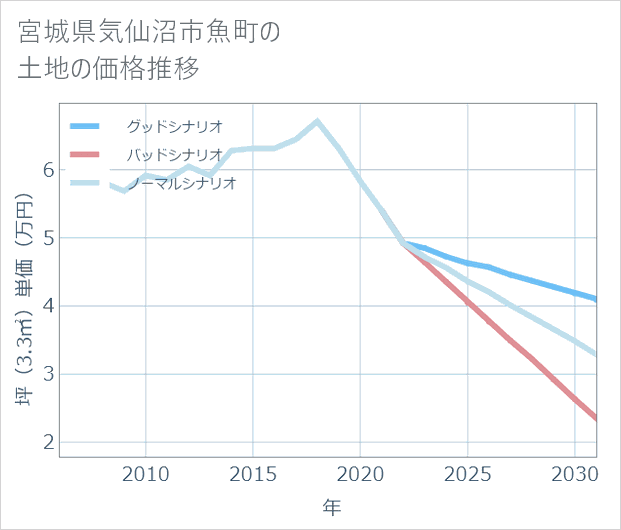 宮城県気仙沼市魚町の土地価格推移