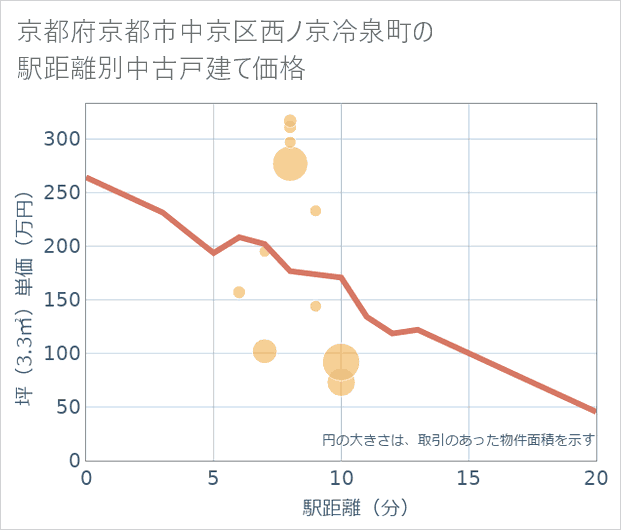 京都府京都市中京区西ノ京冷泉町の徒歩距離別の中古戸建て坪単価