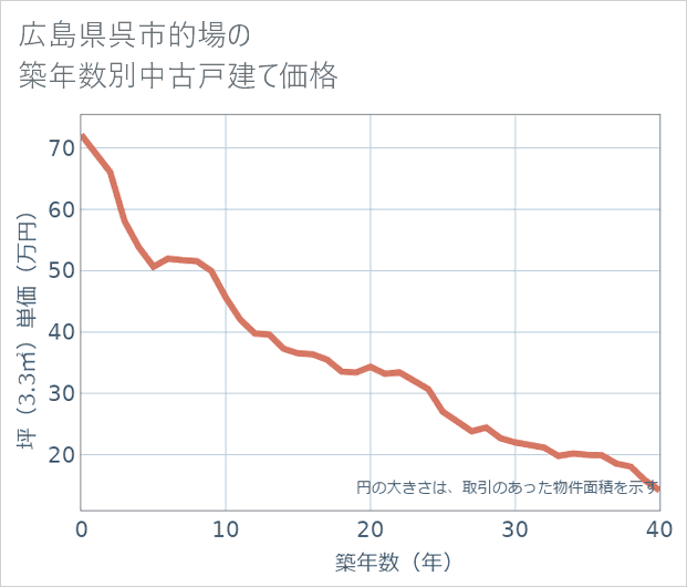 広島県呉市的場の築年数別の中古戸建て坪単価