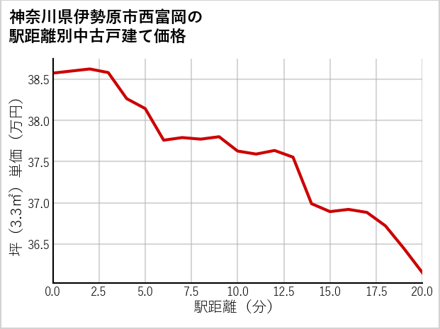 神奈川県伊勢原市西富岡の徒歩距離別の中古戸建て坪単価
