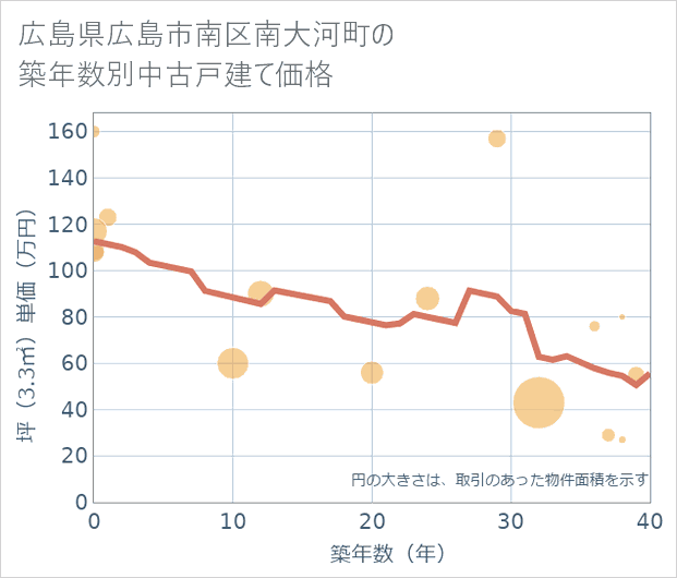 広島県広島市南区南大河町の築年数別の中古戸建て坪単価