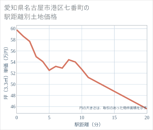愛知県名古屋市港区七番町の徒歩距離別の土地坪単価