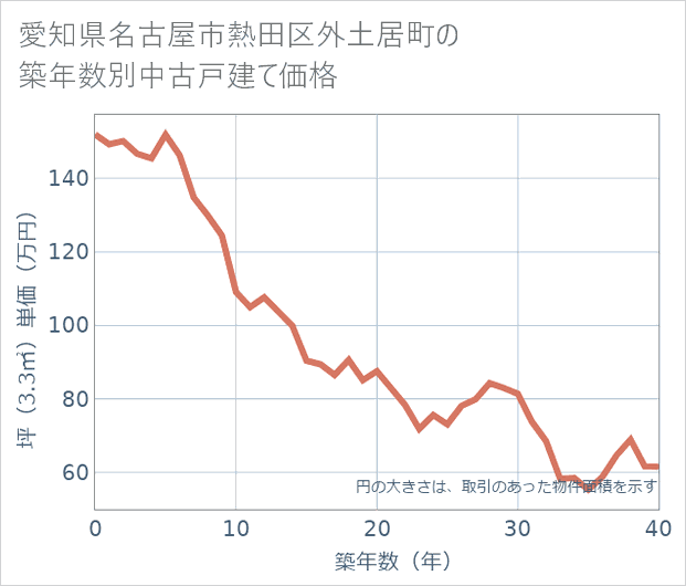 愛知県名古屋市熱田区外土居町の築年数別の中古戸建て坪単価