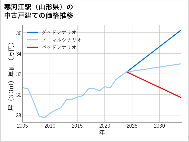 寒河江駅（山形県）の中古戸建て価格推移