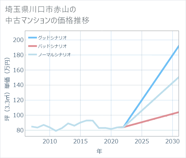 埼玉県川口市赤山の中古マンション価格推移