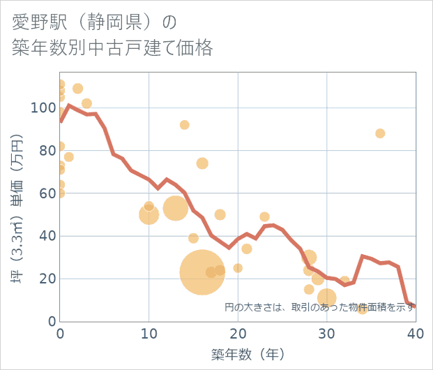 愛野駅(静岡県)の築年数別の中古戸建て坪単価