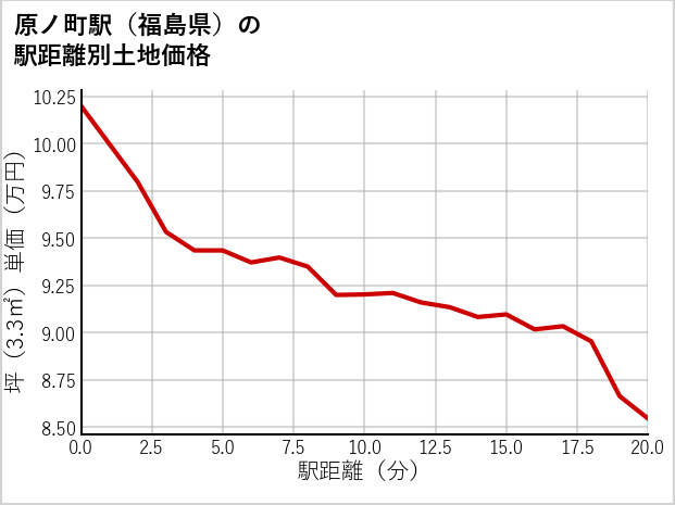 原ノ町駅（福島県）の徒歩距離別の土地坪単価