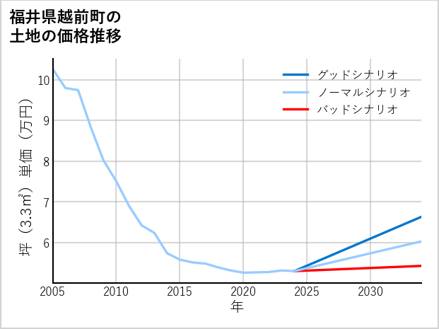 福井県越前町の土地価格推移