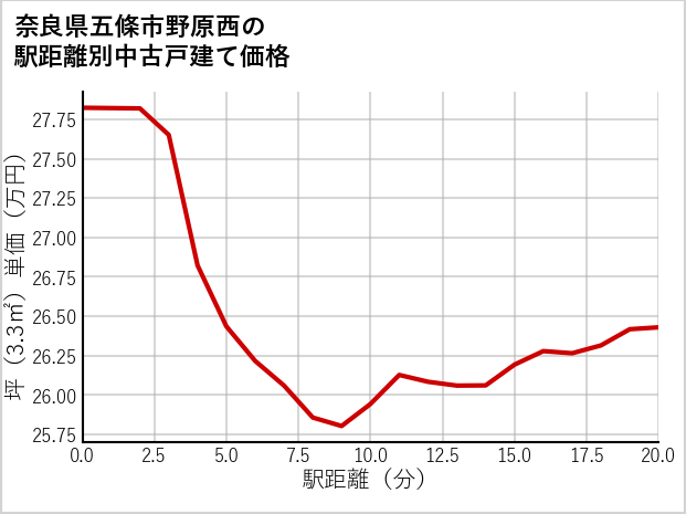 奈良県五條市野原西の徒歩距離別の中古戸建て坪単価