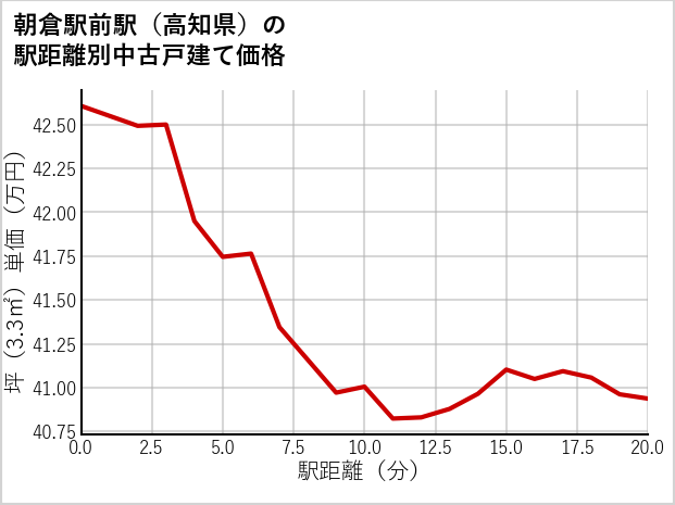 朝倉駅前駅（高知県）の徒歩距離別の中古戸建て坪単価