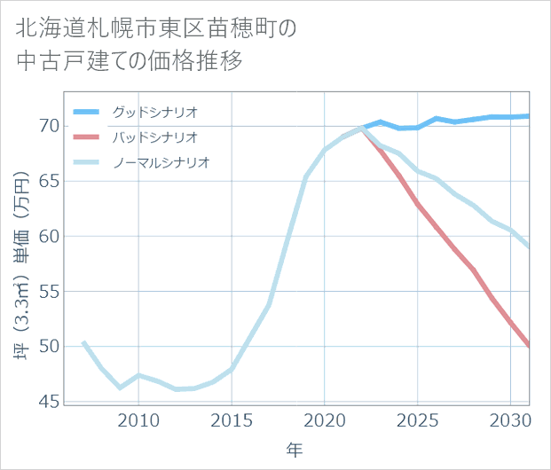 北海道札幌市東区苗穂町の中古戸建て価格推移
