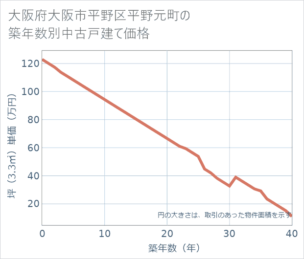 大阪府大阪市平野区平野元町の築年数別の中古戸建て坪単価