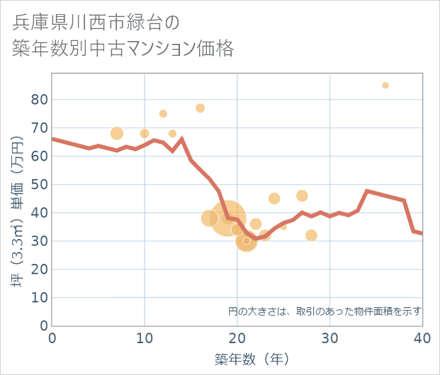 兵庫県川西市緑台の築年数別の中古マンション坪単価