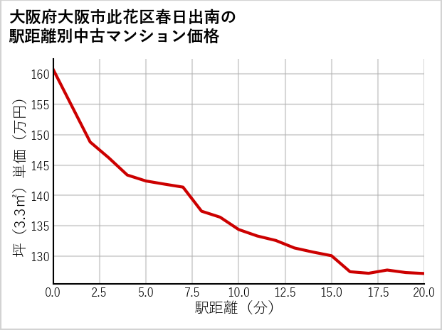 大阪府大阪市此花区春日出南の徒歩距離別の中古マンション坪単価