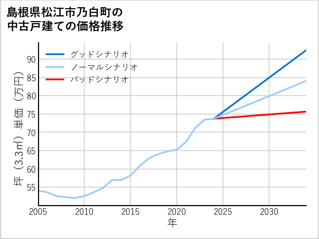島根県松江市乃白町の中古戸建て価格推移