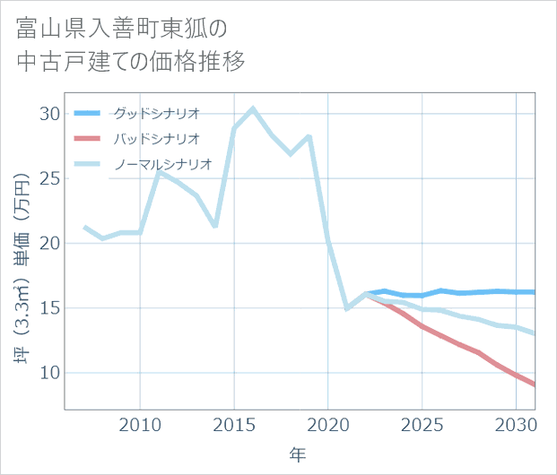 富山県入善町東狐の中古戸建て価格推移