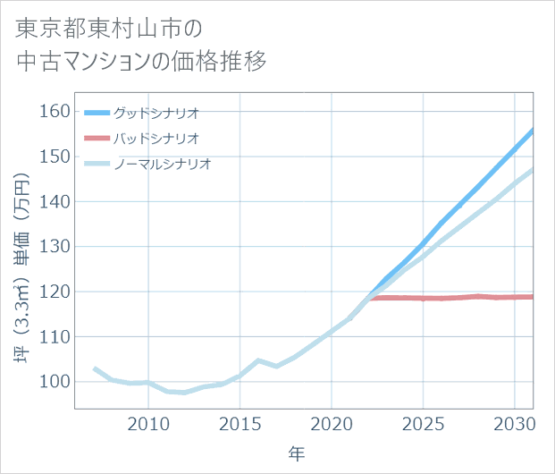 東京都東村山市の中古マンション価格推移