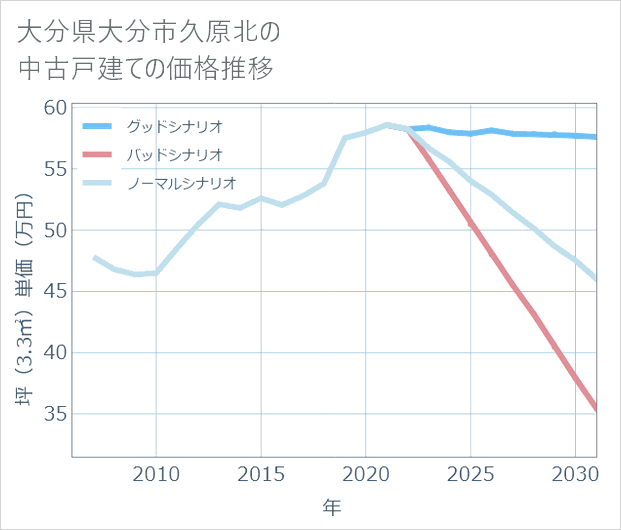 大分県大分市久原北の中古戸建て価格推移