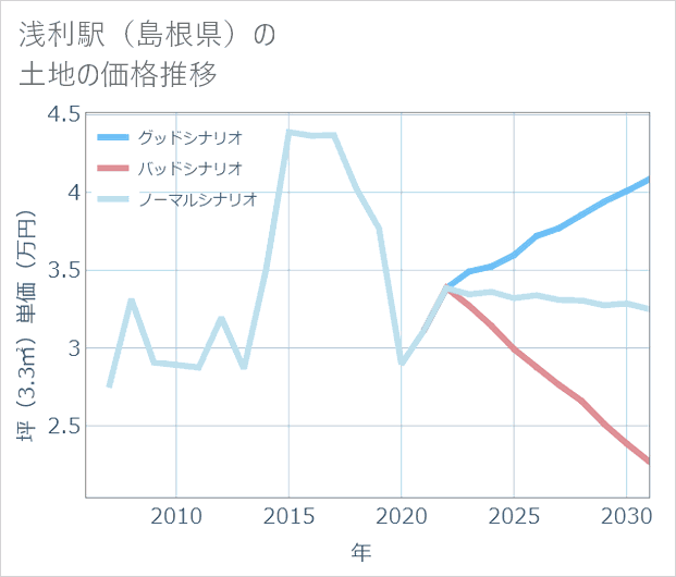 浅利駅(島根県)の土地価格推移