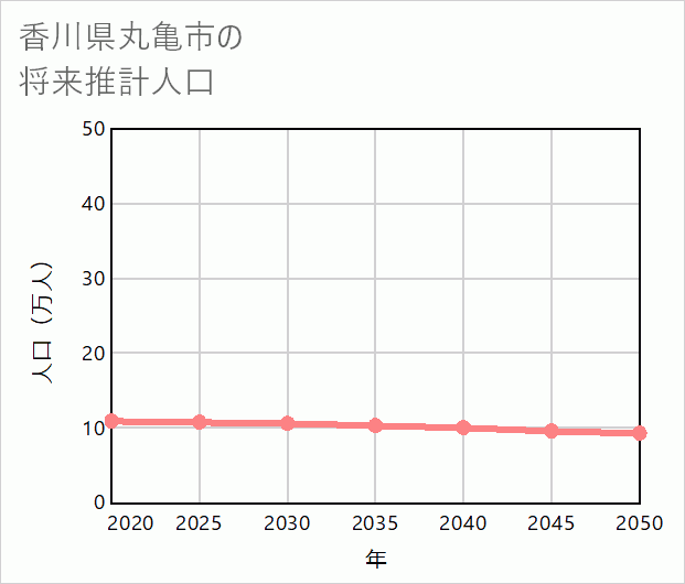 丸亀市の将来推計人口