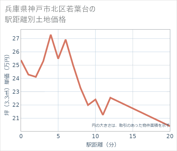 兵庫県神戸市北区若葉台の徒歩距離別の土地坪単価