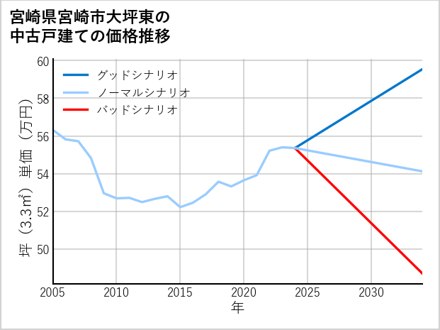 宮崎県宮崎市大坪東の中古戸建て価格推移