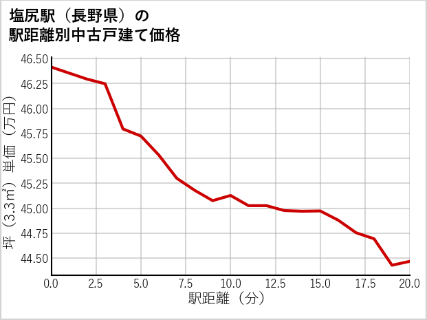 塩尻駅（長野県）の徒歩距離別の中古戸建て坪単価