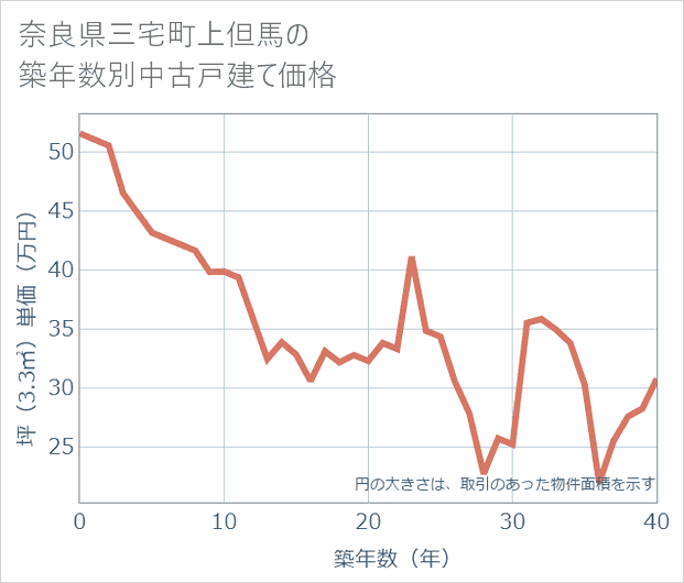 奈良県三宅町上但馬の築年数別の中古戸建て坪単価