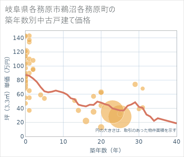岐阜県各務原市鵜沼各務原町の築年数別の中古戸建て坪単価