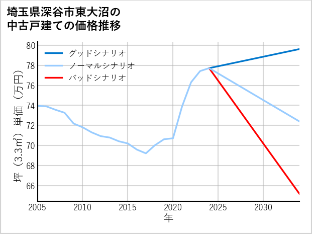 埼玉県深谷市東大沼の中古戸建て価格推移