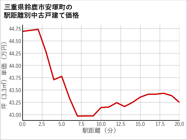 三重県鈴鹿市安塚町の徒歩距離別の中古戸建て坪単価