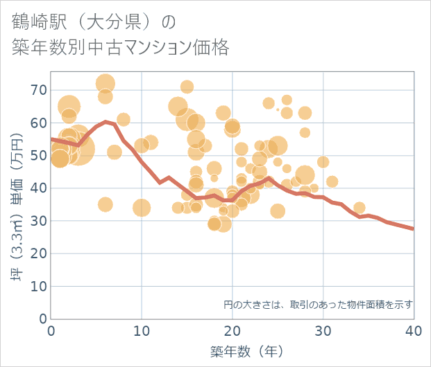鶴崎駅（大分県）の築年数別の中古マンション坪単価