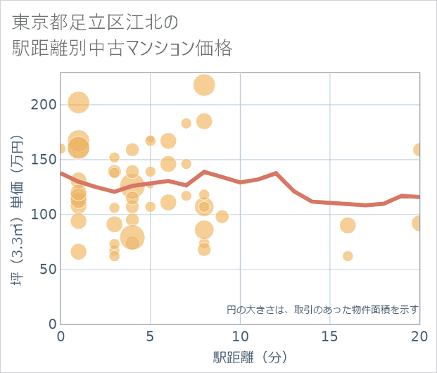 東京都足立区江北の徒歩距離別の中古マンション坪単価