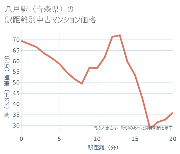 八戸駅(青森県)の徒歩距離別の中古マンション坪単価