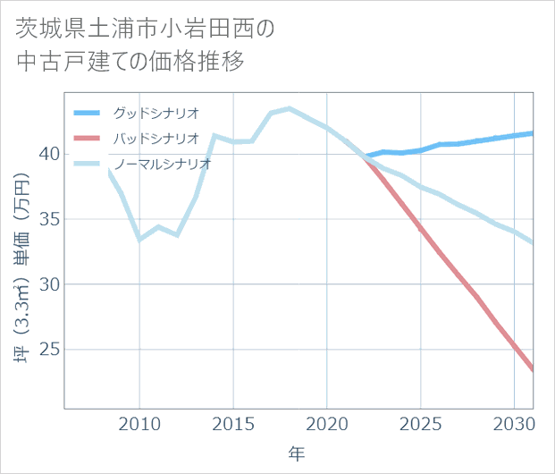 茨城県土浦市小岩田西の中古戸建て価格推移