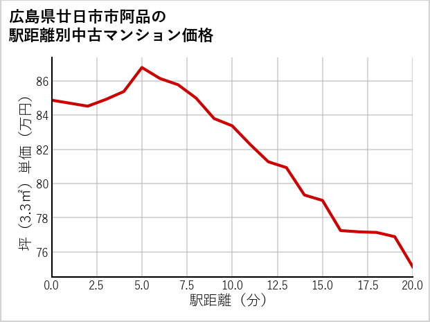 広島県廿日市市阿品の徒歩距離別の中古マンション坪単価