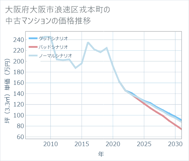 大阪府大阪市浪速区戎本町の中古マンション価格推移