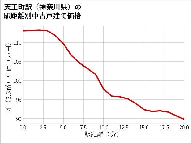 天王町駅（神奈川県）の徒歩距離別の中古戸建て坪単価