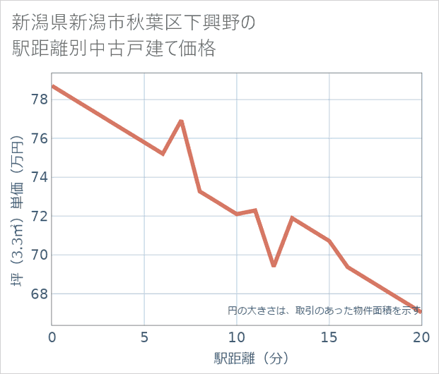 新潟県新潟市秋葉区下興野の徒歩距離別の中古戸建て坪単価