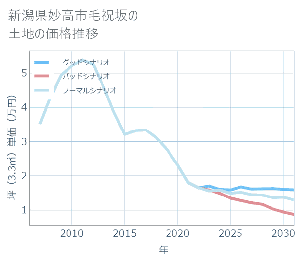 新潟県妙高市毛祝坂の土地価格推移