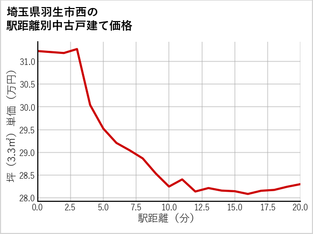 埼玉県羽生市西の徒歩距離別の中古戸建て坪単価